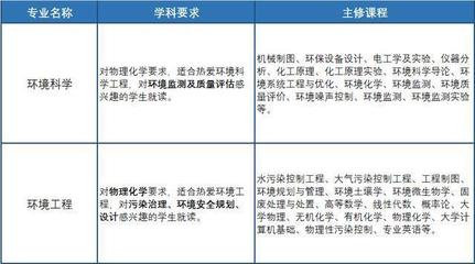 随着人们对环境保护越来越重视,盘点环境科学与环境工程的区别